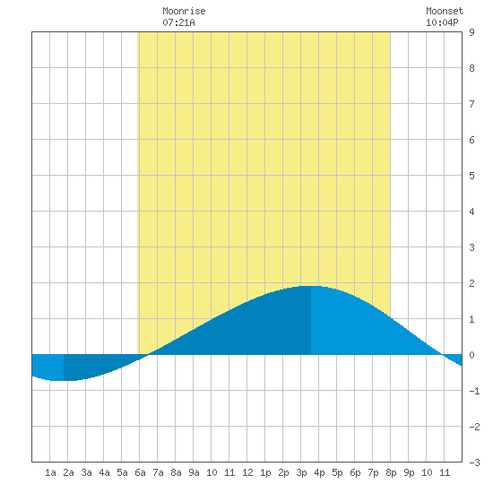 Pearlington tide chart for Tuesday, June 16, 2026