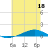 Pearlington tide chart for Thursday, June 18, 2026