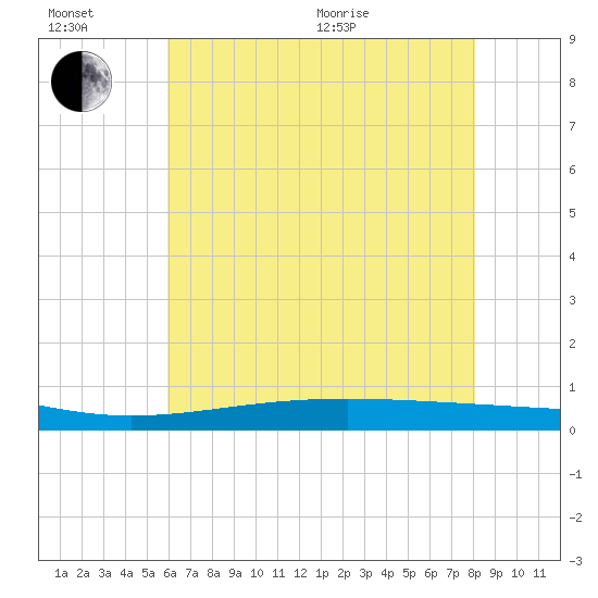 Pearlington tide chart for Sunday, June 21, 2026