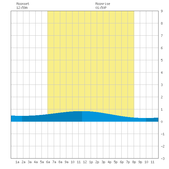 Pearlington tide chart for Monday, June 22, 2026
