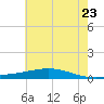 Pearlington tide chart for Tuesday, June 23, 2026