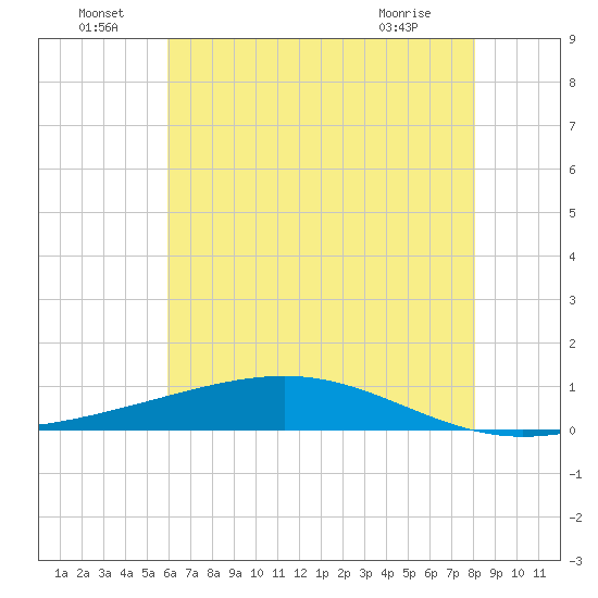 Pearlington tide chart for Wednesday, June 24, 2026