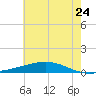 Pearlington tide chart for Wednesday, June 24, 2026
