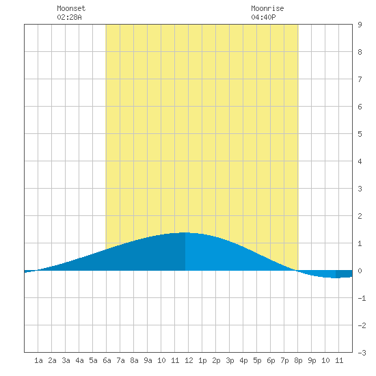 Pearlington tide chart for Thursday, June 25, 2026