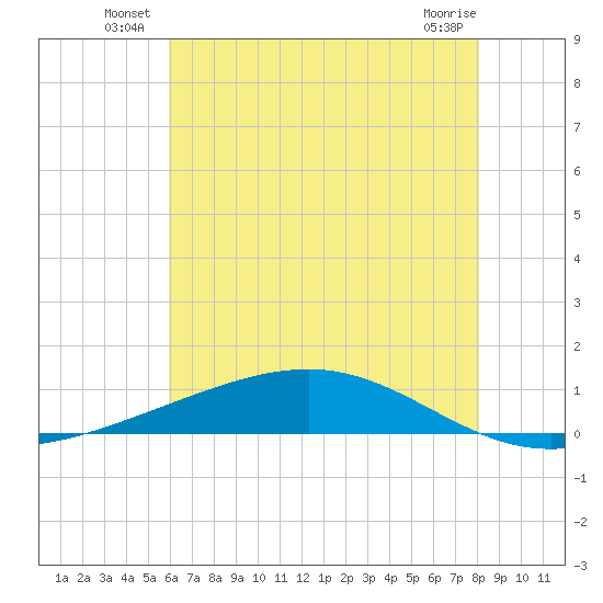 Pearlington tide chart for Friday, June 26, 2026