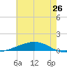 Pearlington tide chart for Friday, June 26, 2026