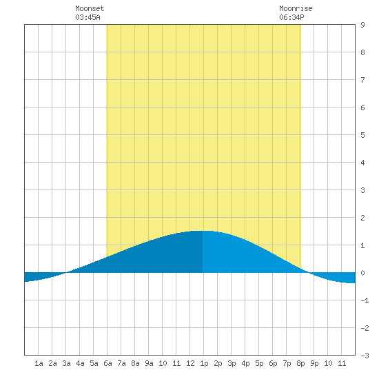 Pearlington tide chart for Saturday, June 27, 2026