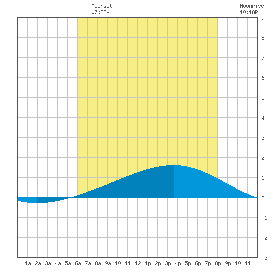 Pearlington tide chart for Tuesday, June 2, 2026