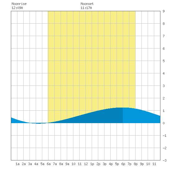 Pearlington tide chart for Saturday, June 6, 2026
