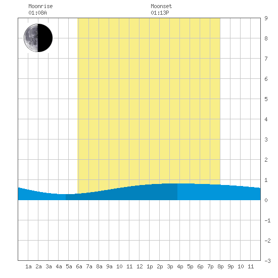 Pearlington tide chart for Monday, June 8, 2026
