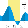 Bechers Bay tide chart for Monday, January 11, 2021