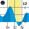 Bechers Bay tide chart for Tuesday, January 12, 2021