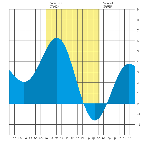 Bechers Bay tide chart for Wednesday, January 13, 2021