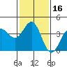 Bechers Bay tide chart for Saturday, January 16, 2021