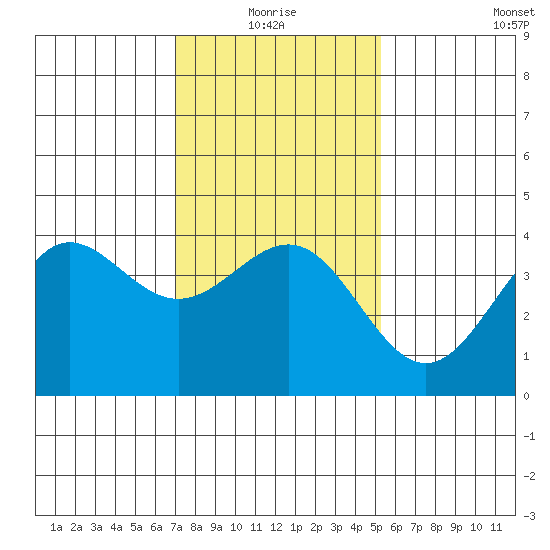 Bechers Bay tide chart for Monday, January 18, 2021