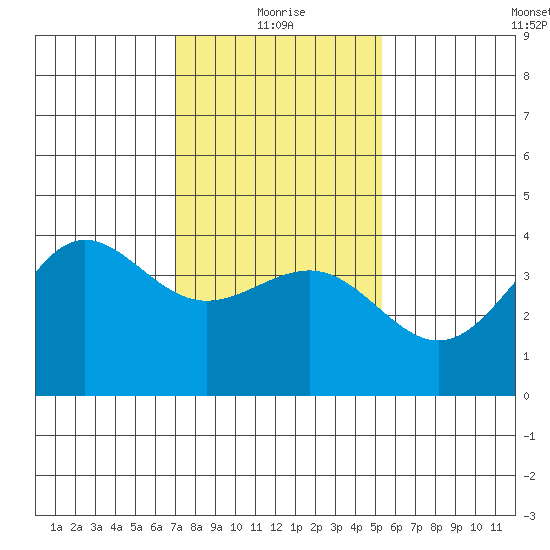 Bechers Bay tide chart for Tuesday, January 19, 2021