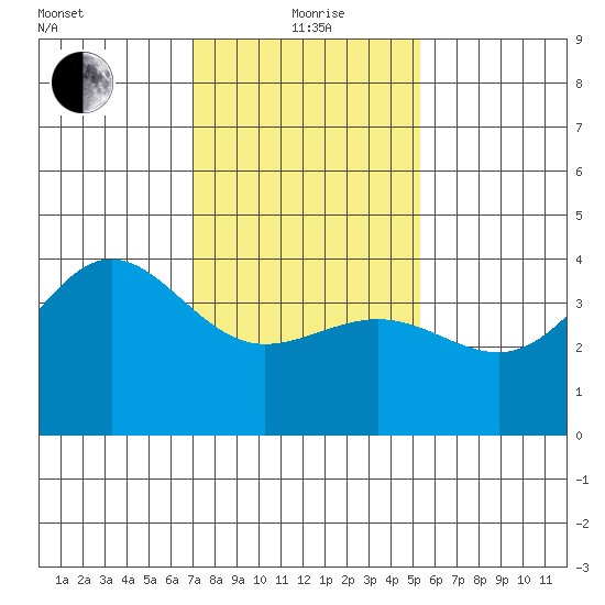 Bechers Bay tide chart for Wednesday, January 20, 2021