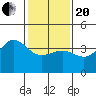 Bechers Bay tide chart for Wednesday, January 20, 2021