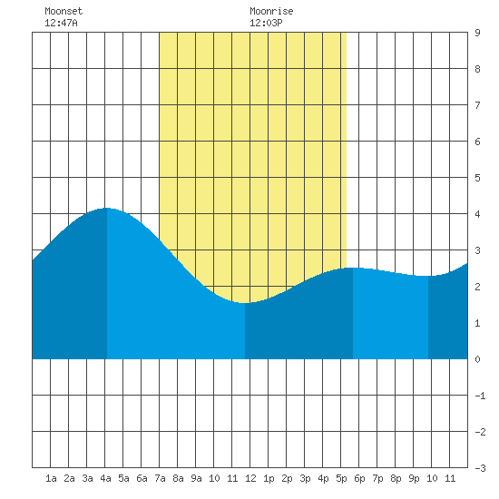 Bechers Bay tide chart for Thursday, January 21, 2021