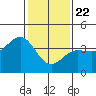 Bechers Bay tide chart for Friday, January 22, 2021