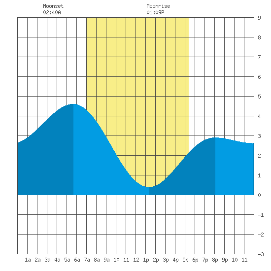 Bechers Bay tide chart for Saturday, January 23, 2021