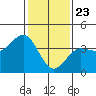 Bechers Bay tide chart for Saturday, January 23, 2021