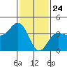 Bechers Bay tide chart for Sunday, January 24, 2021