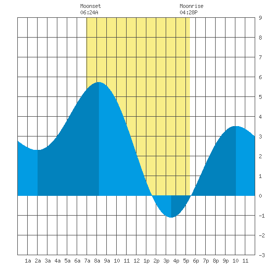 Bechers Bay tide chart for Wednesday, January 27, 2021