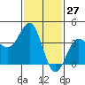 Bechers Bay tide chart for Wednesday, January 27, 2021