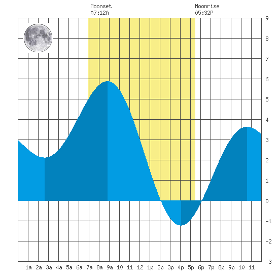 Bechers Bay tide chart for Thursday, January 28, 2021