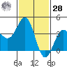 Bechers Bay tide chart for Thursday, January 28, 2021
