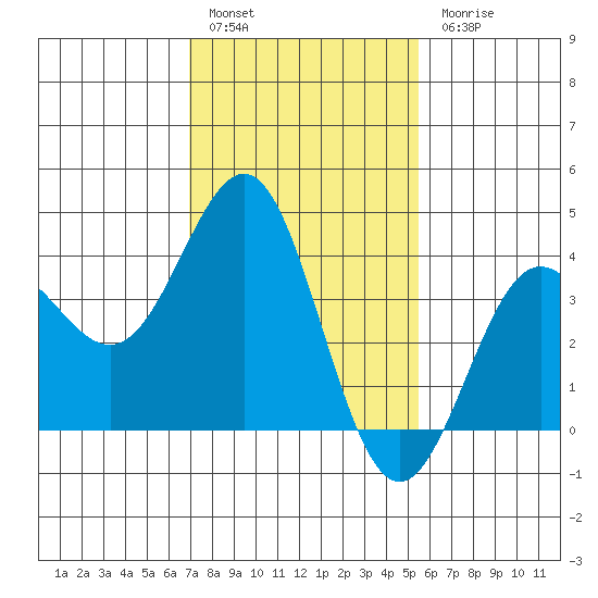 Bechers Bay tide chart for Friday, January 29, 2021
