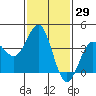 Bechers Bay tide chart for Friday, January 29, 2021