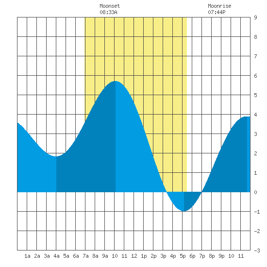 Bechers Bay tide chart for Saturday, January 30, 2021