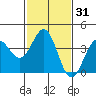 Bechers Bay tide chart for Sunday, January 31, 2021