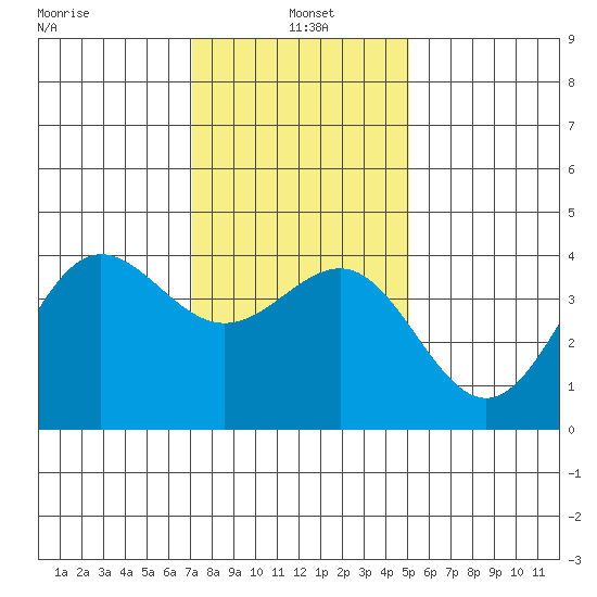 Bechers Bay tide chart for Tuesday, January 5, 2021
