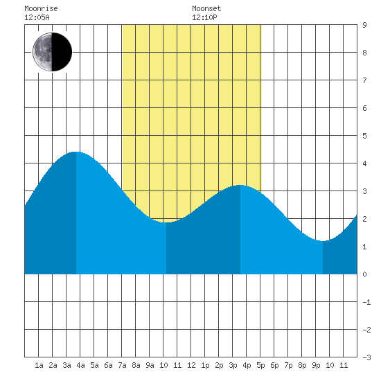 Bechers Bay tide chart for Wednesday, January 6, 2021