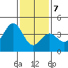 Bechers Bay tide chart for Thursday, January 7, 2021