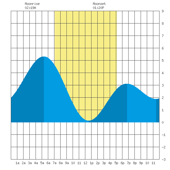 Bechers Bay tide chart for Friday, January 8, 2021