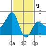 Bechers Bay tide chart for Saturday, January 9, 2021
