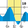 Bechers Bay tide chart for Wednesday, February 10, 2021