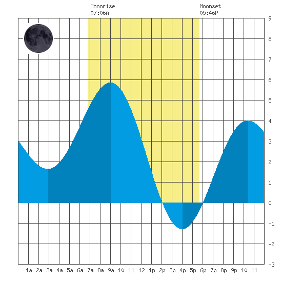 Bechers Bay tide chart for Thursday, February 11, 2021