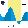 Bechers Bay tide chart for Thursday, February 11, 2021