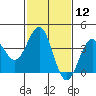 Bechers Bay tide chart for Friday, February 12, 2021