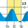 Bechers Bay tide chart for Saturday, February 13, 2021