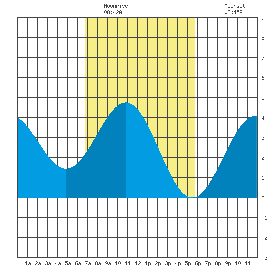 Bechers Bay tide chart for Sunday, February 14, 2021