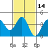 Bechers Bay tide chart for Sunday, February 14, 2021
