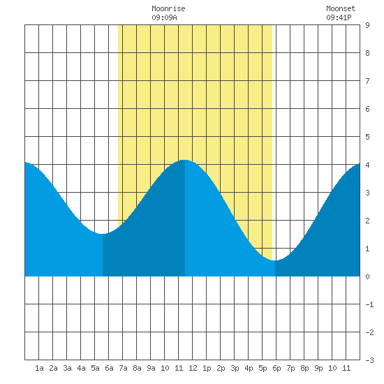 Bechers Bay tide chart for Monday, February 15, 2021