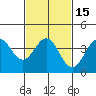 Bechers Bay tide chart for Monday, February 15, 2021