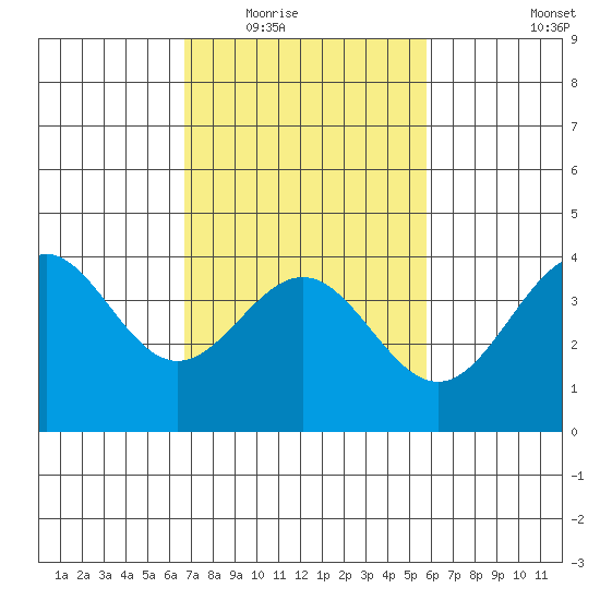 Bechers Bay tide chart for Tuesday, February 16, 2021
